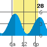 Sluice Creek tide chart for Saturday, March 28, 2026