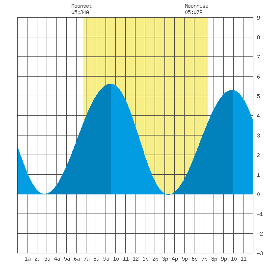 Sluice Creek tide chart for Monday, March 30, 2026