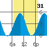 Sluice Creek tide chart for Tuesday, March 31, 2026