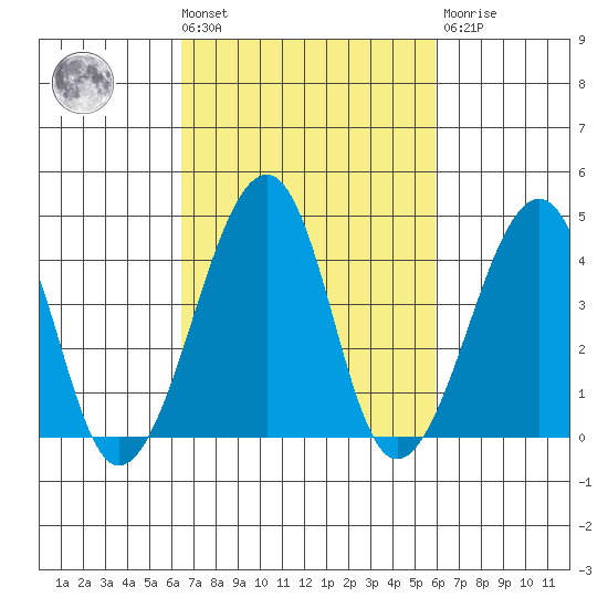 Sluice Creek tide chart for Tuesday, March 3, 2026