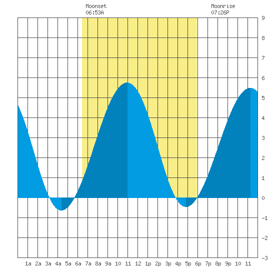 Sluice Creek tide chart for Wednesday, March 4, 2026