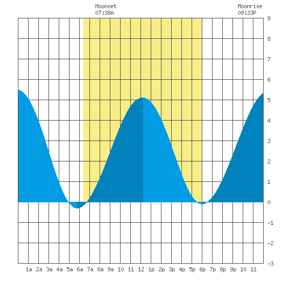Sluice Creek tide chart for Friday, March 6, 2026