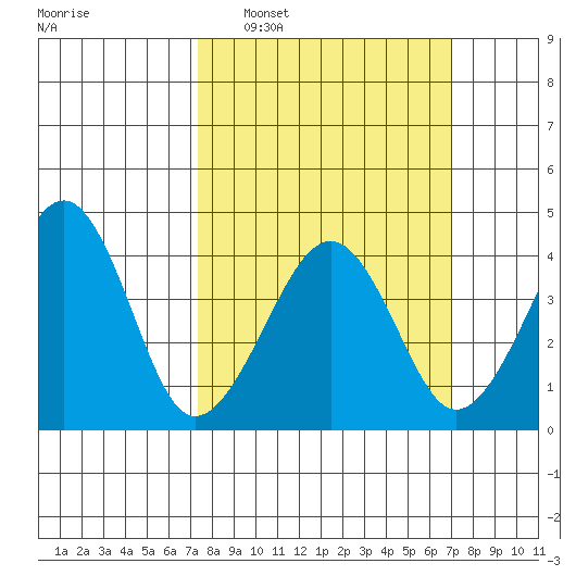 Sluice Creek tide chart for Sunday, March 8, 2026