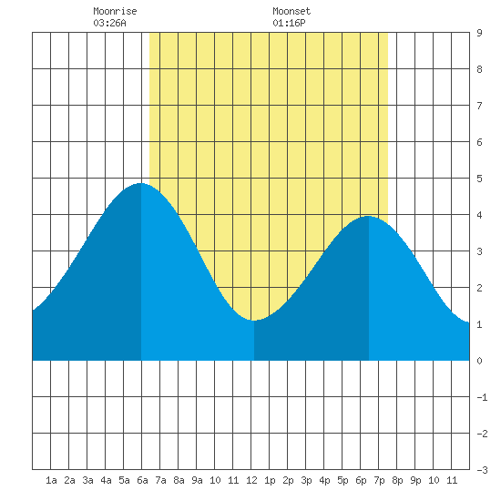 Sluice Creek tide chart for Saturday, April 11, 2026