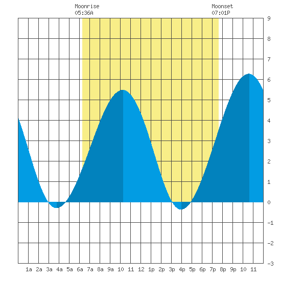 Sluice Creek tide chart for Thursday, April 16, 2026