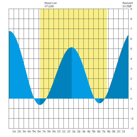 Sluice Creek tide chart for Sunday, April 19, 2026