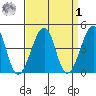 Sluice Creek tide chart for Wednesday, April 1, 2026