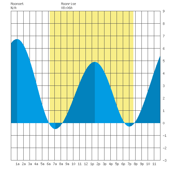 Sluice Creek tide chart for Monday, April 20, 2026