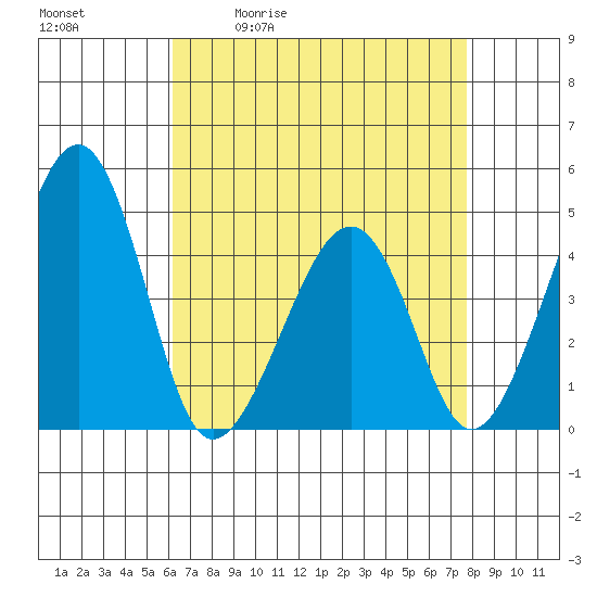 Sluice Creek tide chart for Tuesday, April 21, 2026