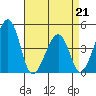 Sluice Creek tide chart for Tuesday, April 21, 2026