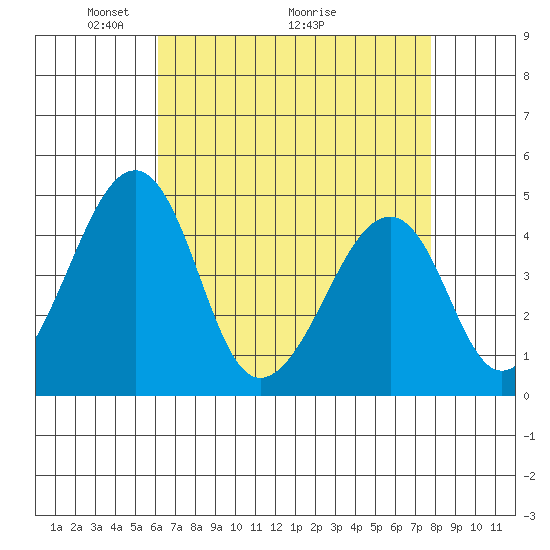 Sluice Creek tide chart for Friday, April 24, 2026
