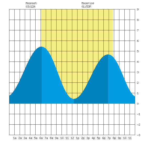 Sluice Creek tide chart for Saturday, April 25, 2026