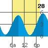Sluice Creek tide chart for Tuesday, April 28, 2026