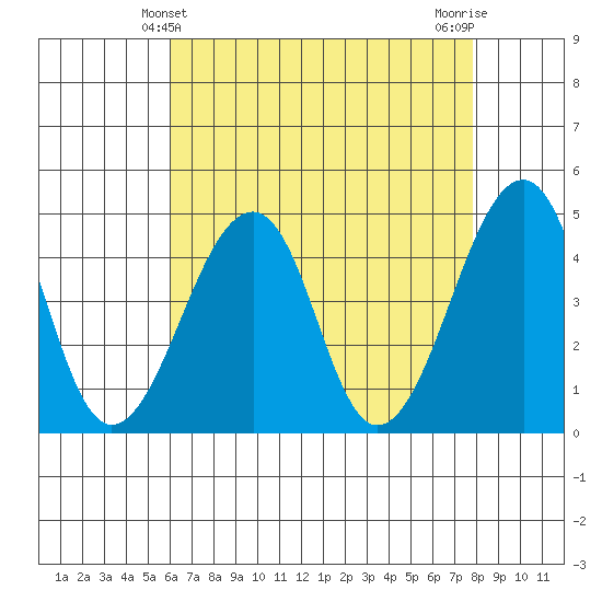 Sluice Creek tide chart for Wednesday, April 29, 2026