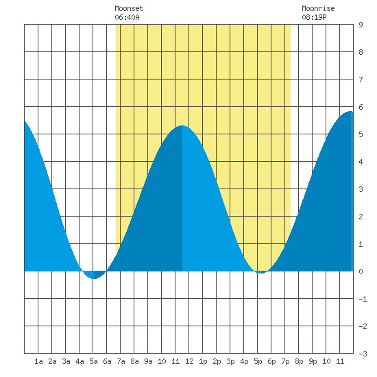 Sluice Creek tide chart for Thursday, April 2, 2026