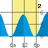 Sluice Creek tide chart for Thursday, April 2, 2026
