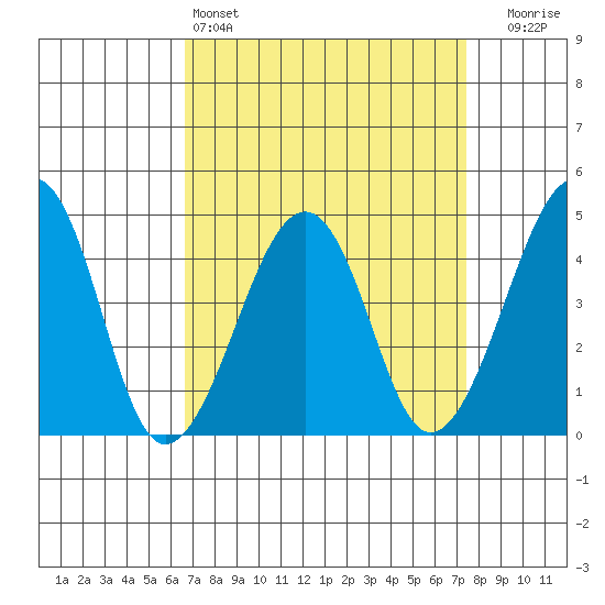 Sluice Creek tide chart for Friday, April 3, 2026