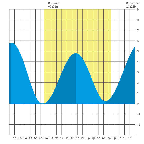 Sluice Creek tide chart for Saturday, April 4, 2026
