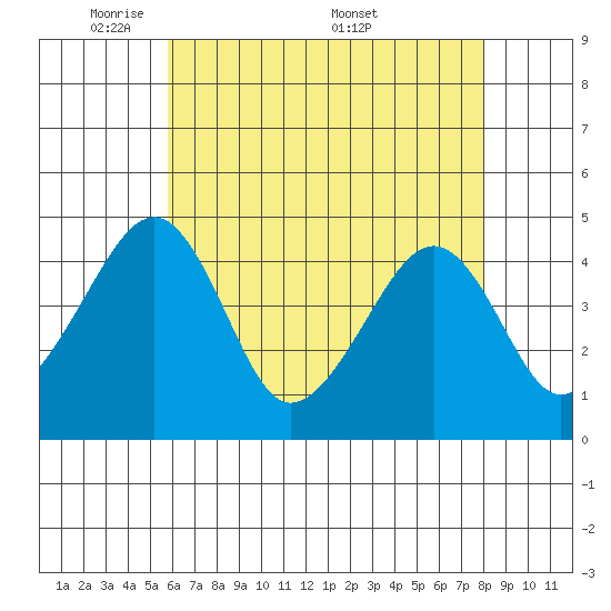 Sluice Creek tide chart for Sunday, May 10, 2026