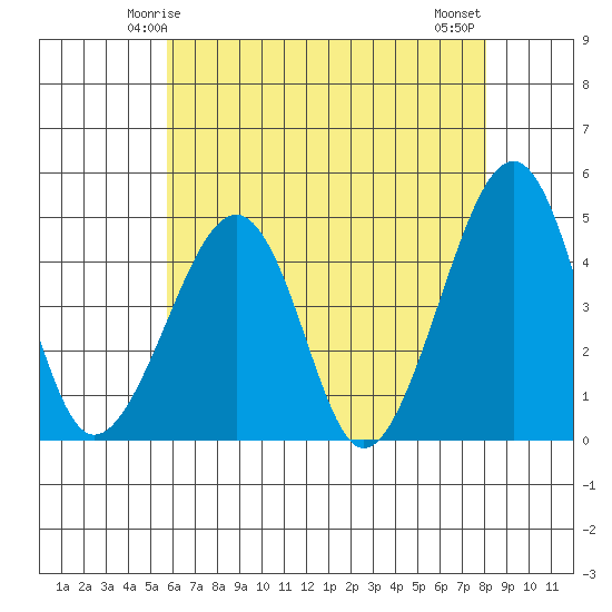Sluice Creek tide chart for Thursday, May 14, 2026