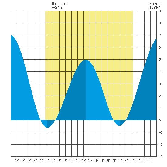 Sluice Creek tide chart for Monday, May 18, 2026