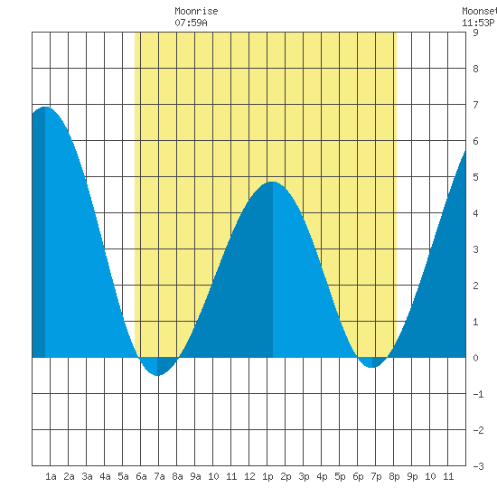 Sluice Creek tide chart for Tuesday, May 19, 2026