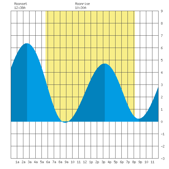 Sluice Creek tide chart for Thursday, May 21, 2026