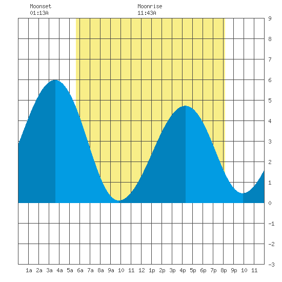 Sluice Creek tide chart for Friday, May 22, 2026