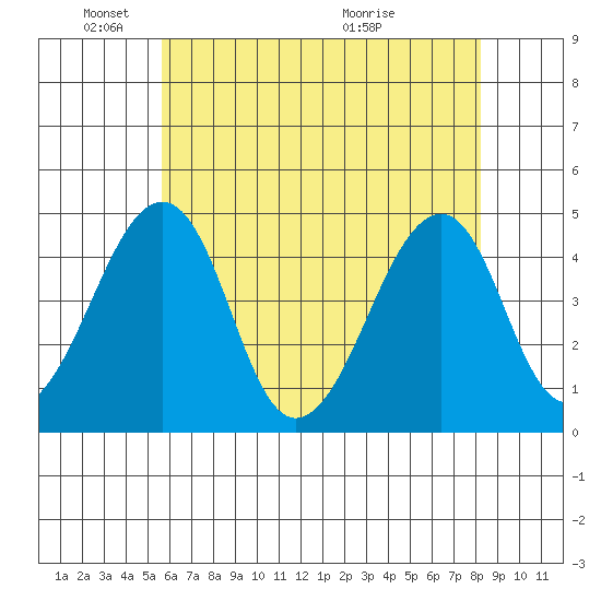Sluice Creek tide chart for Sunday, May 24, 2026