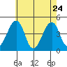 Sluice Creek tide chart for Sunday, May 24, 2026