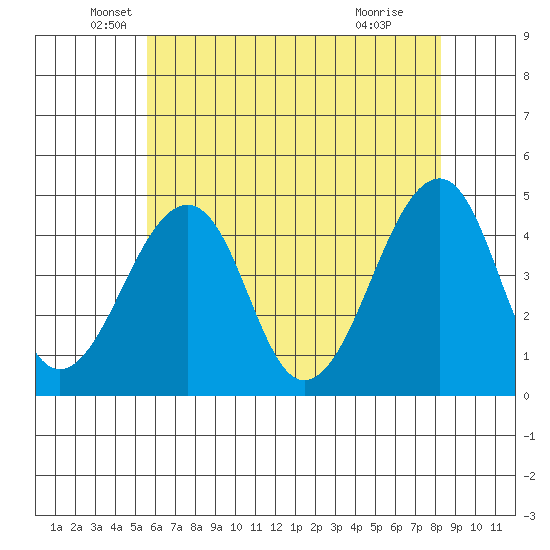 Sluice Creek tide chart for Tuesday, May 26, 2026