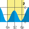 Sluice Creek tide chart for Saturday, May 2, 2026