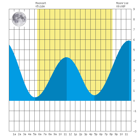 Sluice Creek tide chart for Sunday, May 31, 2026