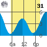 Sluice Creek tide chart for Sunday, May 31, 2026