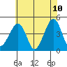 Sluice Creek tide chart for Wednesday, June 10, 2026