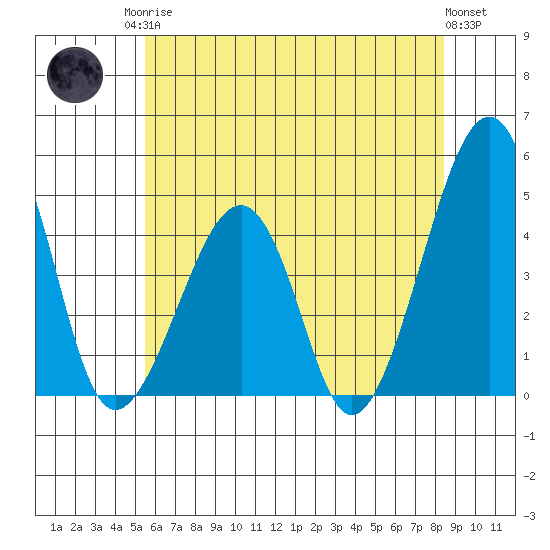 Sluice Creek tide chart for Sunday, June 14, 2026