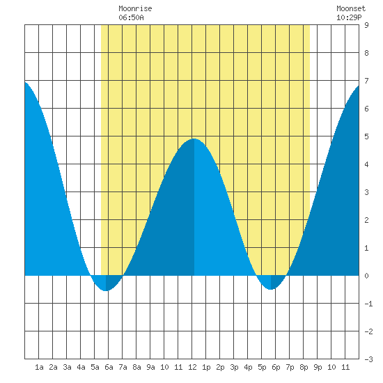Sluice Creek tide chart for Tuesday, June 16, 2026