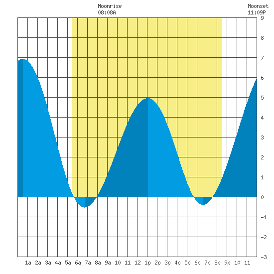 Sluice Creek tide chart for Wednesday, June 17, 2026