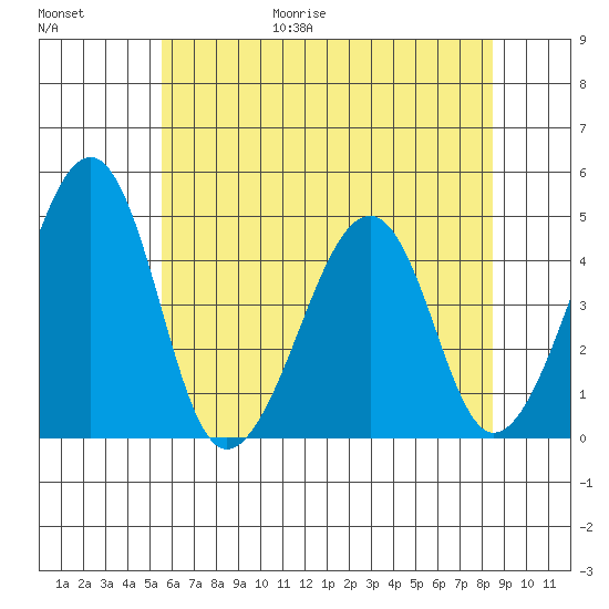 Sluice Creek tide chart for Friday, June 19, 2026