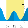 Sluice Creek tide chart for Monday, June 1, 2026