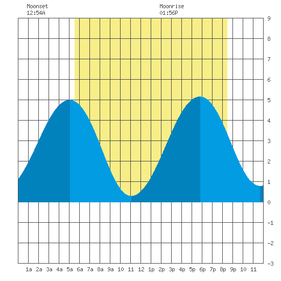 Sluice Creek tide chart for Monday, June 22, 2026