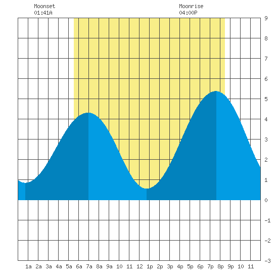 Sluice Creek tide chart for Wednesday, June 24, 2026