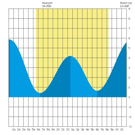 Sluice Creek tide chart for Tuesday, June 2, 2026