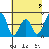 Sluice Creek tide chart for Tuesday, June 2, 2026