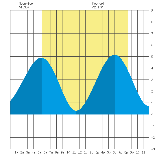 Sluice Creek tide chart for Tuesday, June 9, 2026
