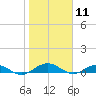 Flagler Beach tide chart for Monday, January 11, 2021