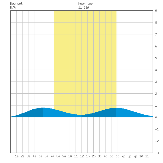 Flagler Beach tide chart for Tuesday, January 19, 2021