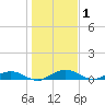 Flagler Beach tide chart for Friday, January 1, 2021