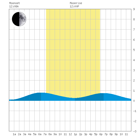 Flagler Beach tide chart for Wednesday, January 20, 2021
