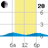 Flagler Beach tide chart for Wednesday, January 20, 2021